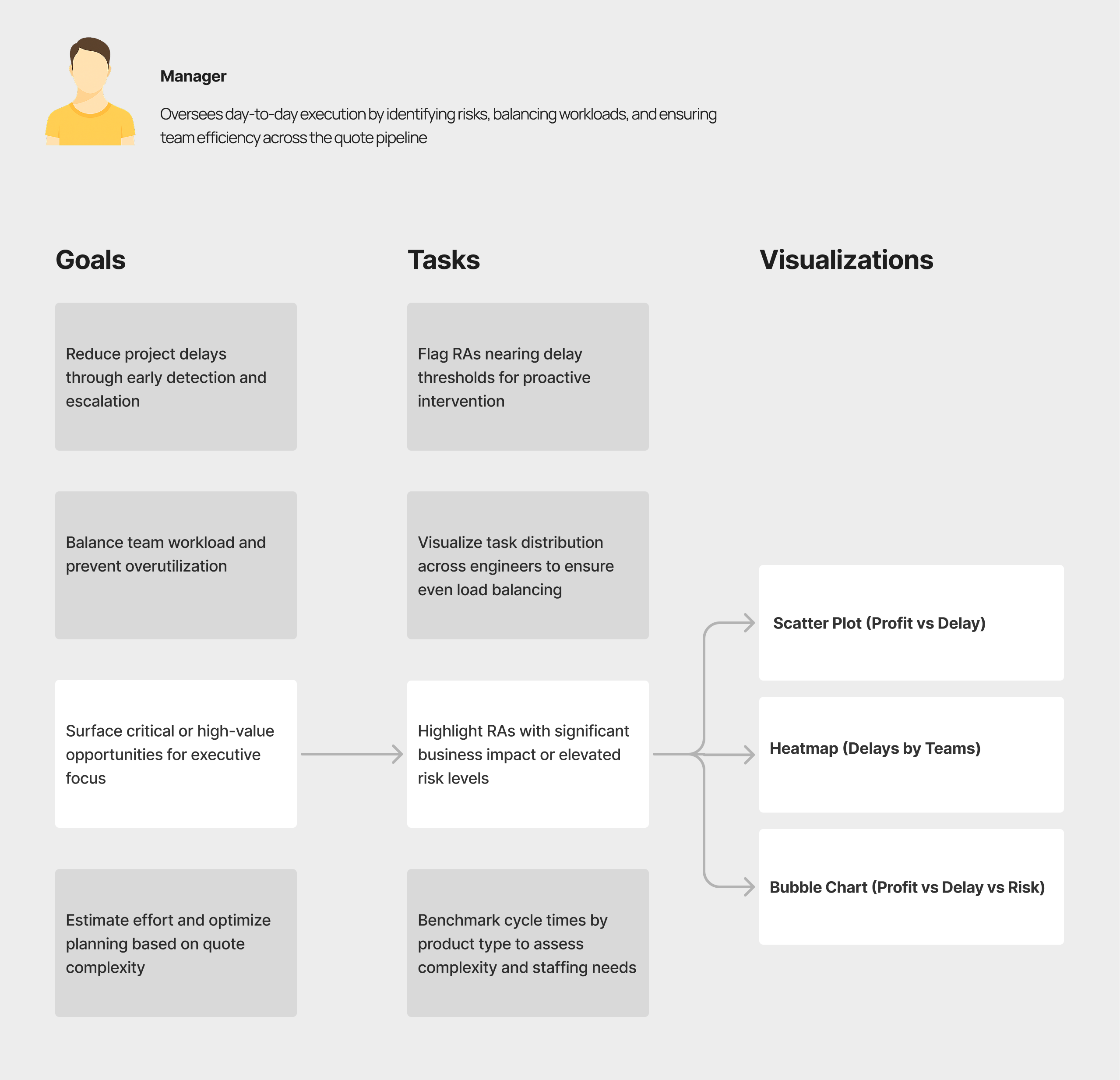 Goal to task to Visializations